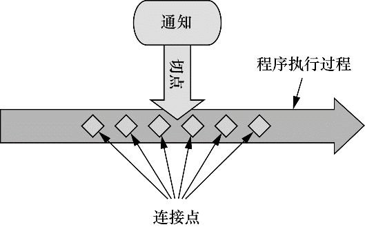 切面的通知、切点、连接点的关联图.png