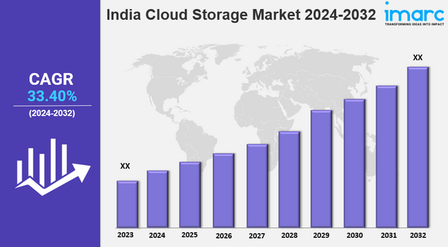 India Cloud Storage Market pic.png