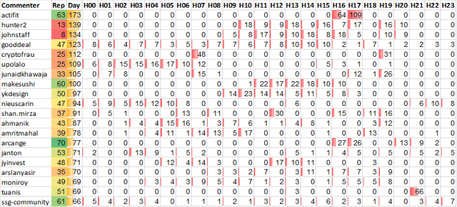 Top 20 Active