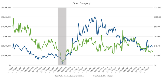 Historical "Open" Category COE Trend Adjusted for Inflation