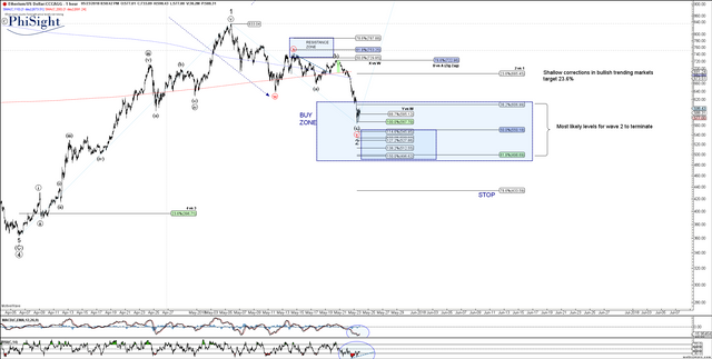 ETHUSD - Primary Analysis - May-23 2028 PM (1 hour).png