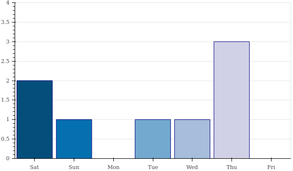 weekly_number_contributions.png