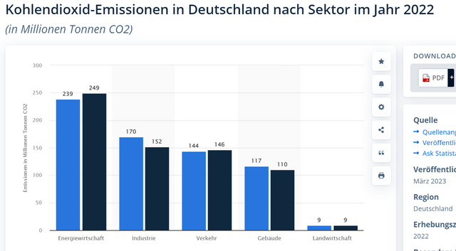 Statista-2022 CO2-Emissionen-in-D.PNG