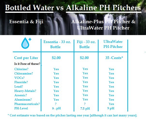 bottled-water-vs-ultrawater-ph-pitcher.jpg