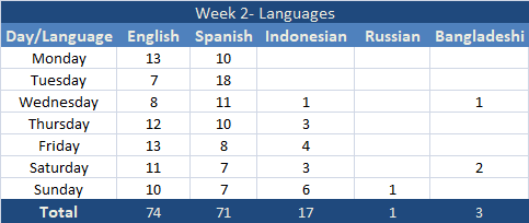 Week 2 Languages.png