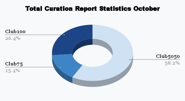 Total Curation Report Statistics October.png