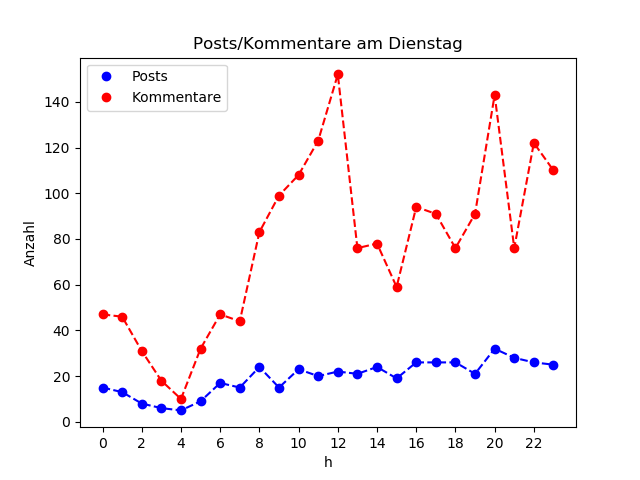 dia_Dienstag