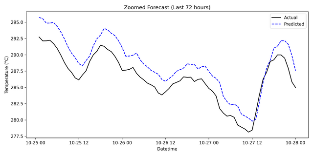 transformer_forecast_vs_actual_zoomed.png