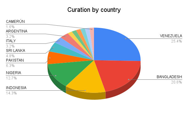 Curation by country.png