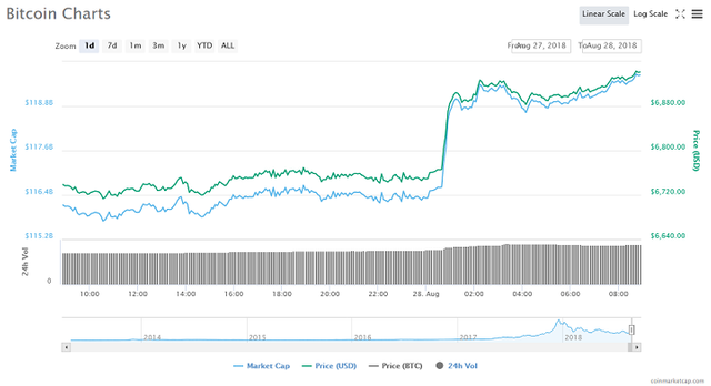 Screenshot_2018-08-28-Bitcoin-BTC-price-charts-market-cap-and-other-metrics-CoinMarketCap.png