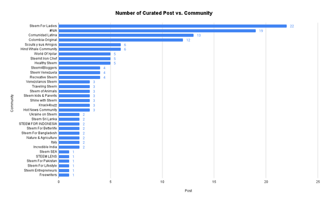 Number of Curated Post vs. Community (2).png