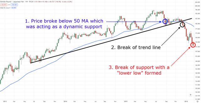 21.-Sign-of-a-trend-reversal-on-GBPJPY-weekly-timeframe.png