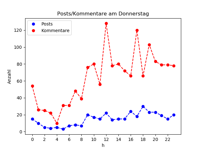 dia_Donnerstag