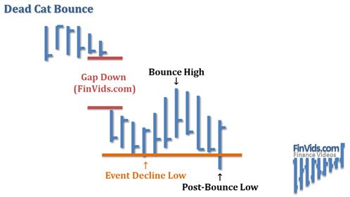 mo-hinh-gia-dead-cat-bounce-dcb-cu-nay-meo-chet.jpg