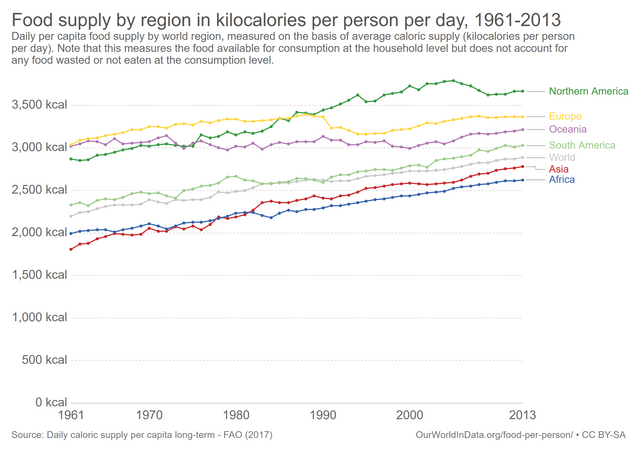 food-supply-by-region-in-kilocalories-per-person-per-day-1961-2013.png