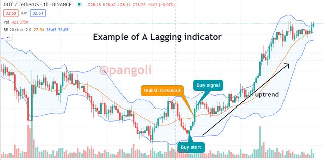 lagging indicator example.PNG
