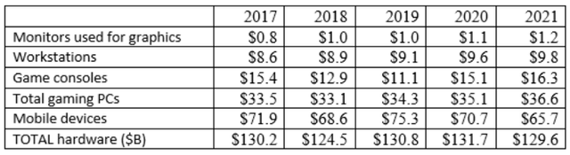 CG hardware market revenues.png
