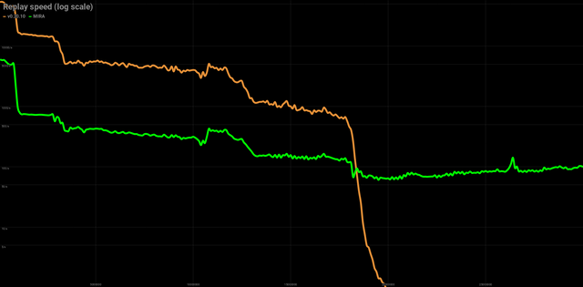 Replay speed: Consensus node on a 16GB server