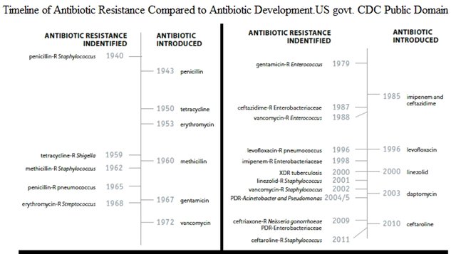 antiobiotic resistance chart.jpg