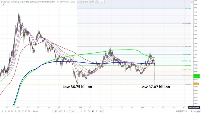 Crypto market cap excluding BTC March 12, 2020 daily 01.jpg