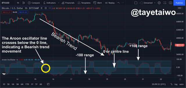 Aroon oscillator 2.png