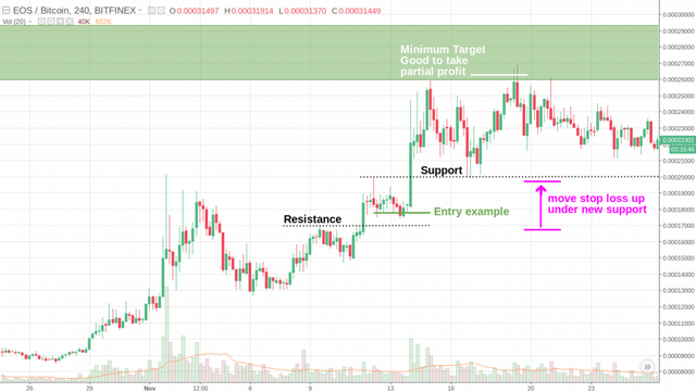Breakout-strategy-Daily-EOS-TARGET-Move-stop-up-1024x578.png