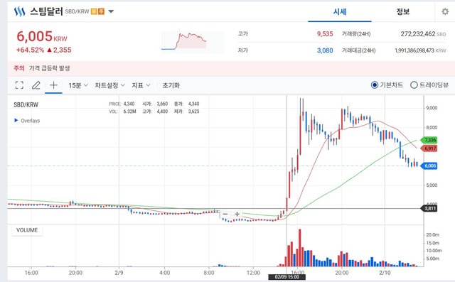 업비트 스팀달러 25.02.10 월요일 새벽 2시55분 차트-1.jpg