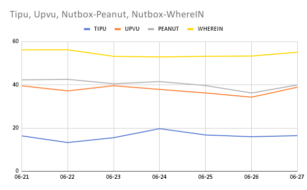 Tipu, Upvu, Nutbox-Peanut, Nutbox-WhereIN (2).png