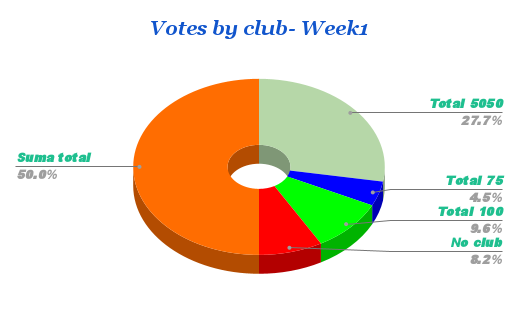 Votes by club- Week1.png