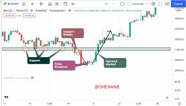 Q 3 - False Breakout in a support.jpg.jpg