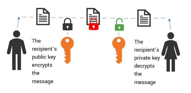 PublicPrivateKeyEncryption.png