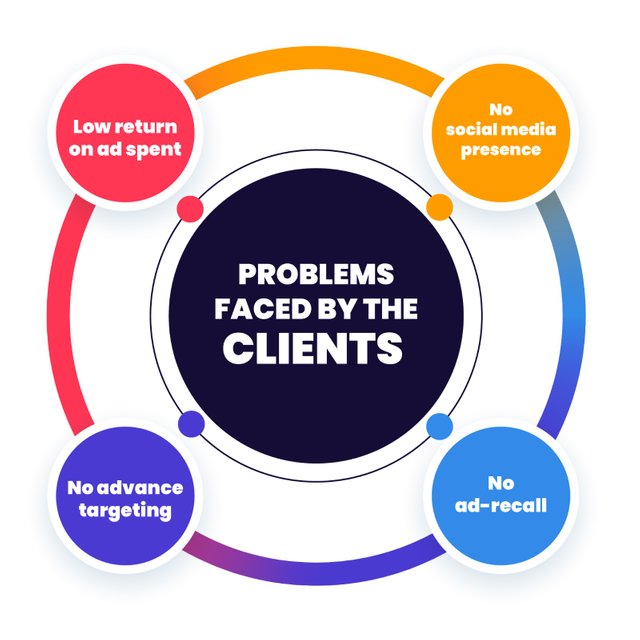 Problems faced by the clients Jachoos Digital.jpeg