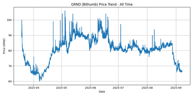 All Time Graph