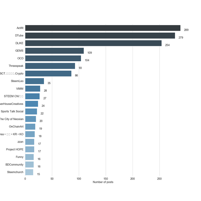 Chart for Top by Post