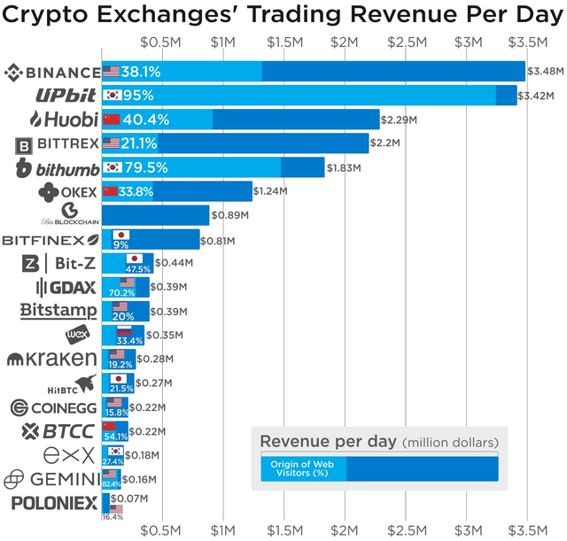 How Profitable Are The World S Top Crypto Exchanges Steemit