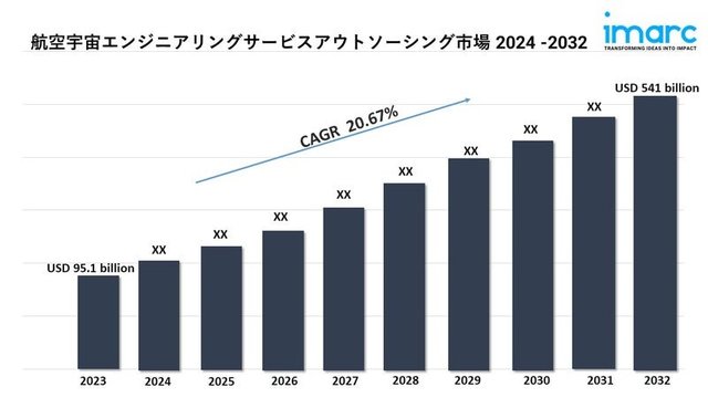 Aerospace Engineering Services Outsourcing Market.jpg