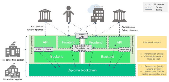 TO BE architecture of enterprise blockchain solution