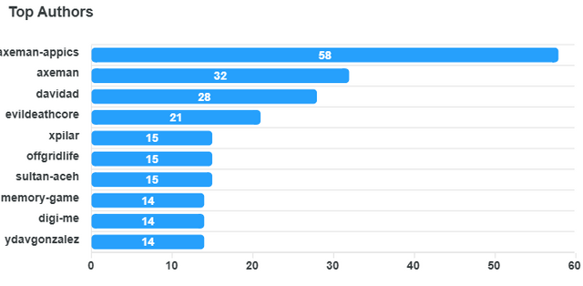 top-authors-chart.png