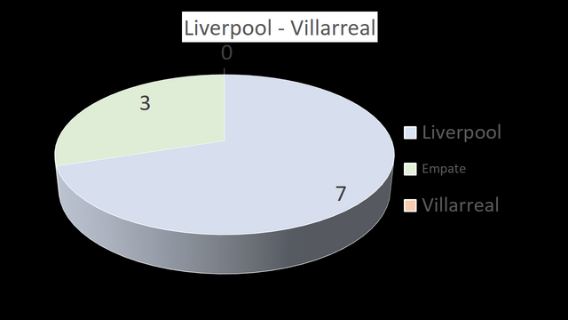 A06 Grafico Liverpool - Villarreal.png