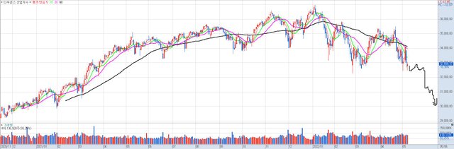다우존스 산업지수-일(20220508201135).jpg