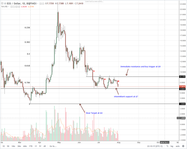 EOS-Daily-Chart-Aug-1.png