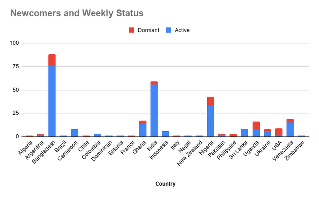 Newcomers and Weekly Status week2 august.png