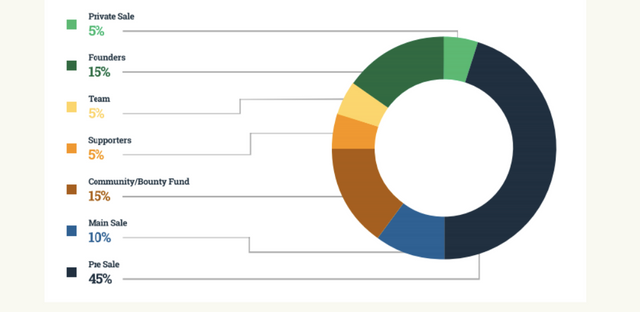 wtoken distribution.PNG