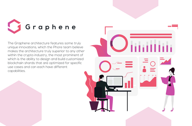 The Graphene architecture features some truly unique innovations, which the Phore Team believe makes the architecture truly superior to any other within the crypto industry, the most prominent of which is the ability to design and build customized blockchain shard that are optimized for specific use cases and can each have different capabilities.