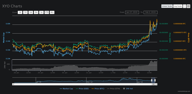 Xyo Chart