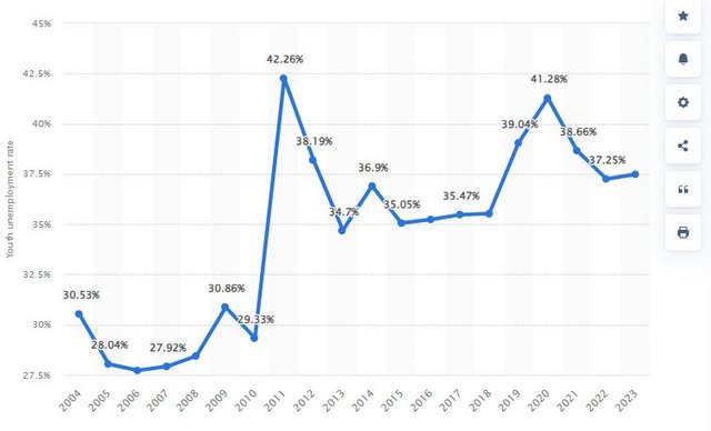 Youth Unemployment Statistics