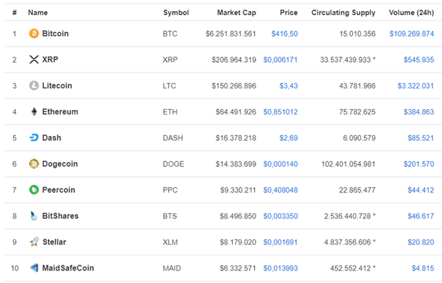 Top 10 Cryptocurrencies By Market Cap 2014 To 2019 Steemit