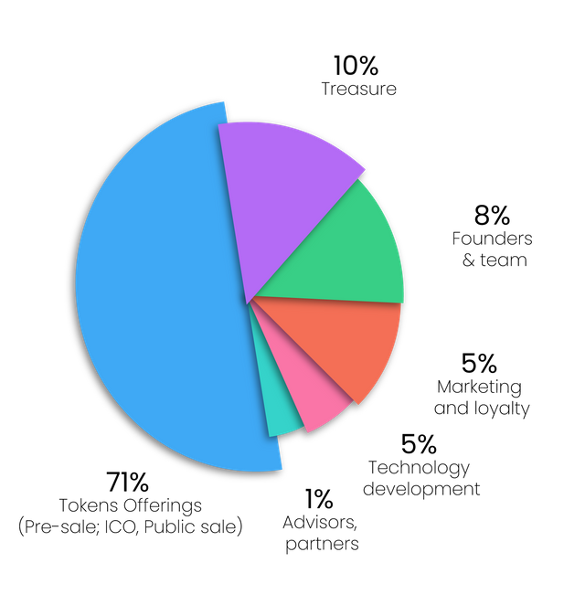 AvocadoCoin_TokenDistribution.png