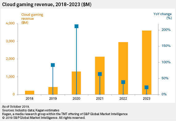 cloud-gaming-revenue-2018-2023.png