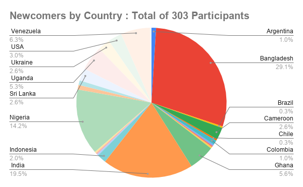 Newcomers by Country _ Total of 303 Participants piechart week2august.png